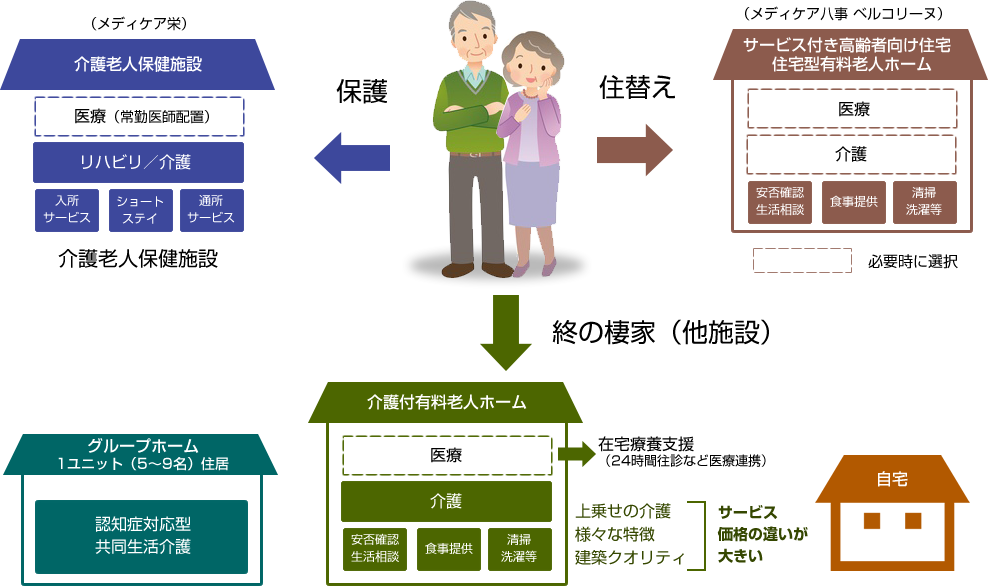 高齢者の住まいについて